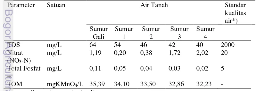 Tabel 6. Hasil pengukuran kualitas air tanah di  Riverbank Filtration (RBF) 