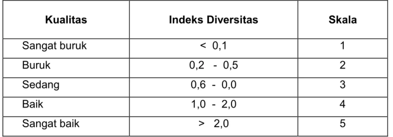 Tabel 1.  Nilai Kualitas dari Indeks Diversitas (H) Fauna Perairan  