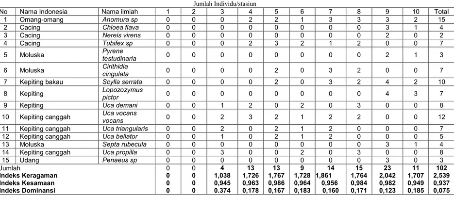 Tabel 2.Analisis kuantitatip struktur komunitas fauna air di 10 stasiun lingkungan kegiatan PLTD/G Indonesia Power  Pesanggaran Benoa