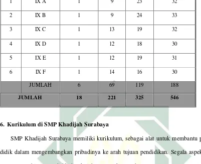 Tabel 3.6 Kurikulum SMP Khadijah Surabaya 