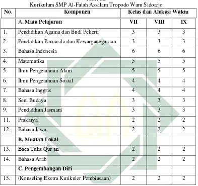 Tabel 3.3 Kurikulum SMP Al-Falah Assalam Tropodo Waru Sidoarjo  