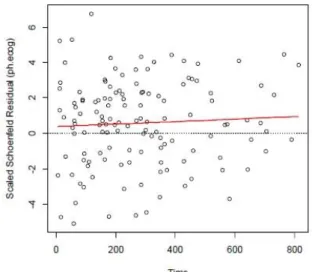 Gambar 2. 2 plot Residual Schoenfeld pada variabel nilai ecog 