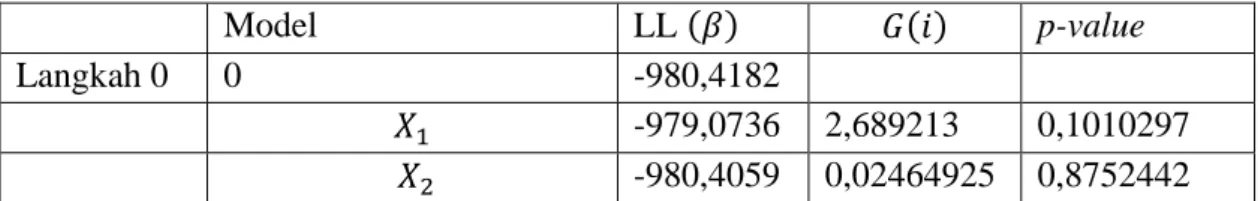 Tabel 3.3 Prosedur Seleksi Forward dalam Pemilihan Model Terbaik 