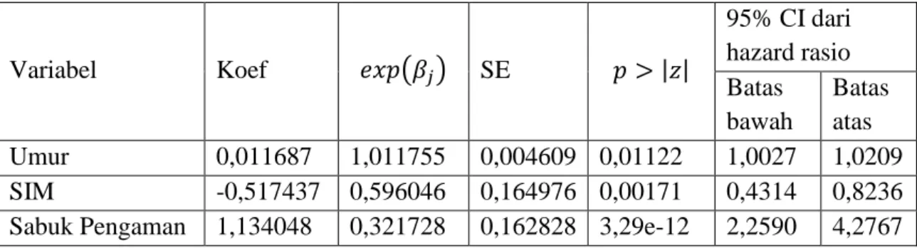 Tabel 3.4 Estimasi Parameter model Cox Terbaik dengan Seleksi Forward 