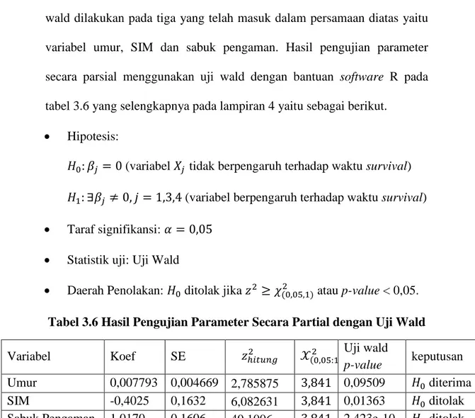 Tabel 3.6 Hasil Pengujian Parameter Secara Partial dengan Uji Wald 