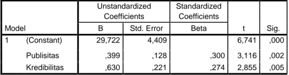 Tabel 4.19  Hasil Uji t  Coefficients a Model  Unstandardized Coefficients  Standardized Coefficients  t  Sig
