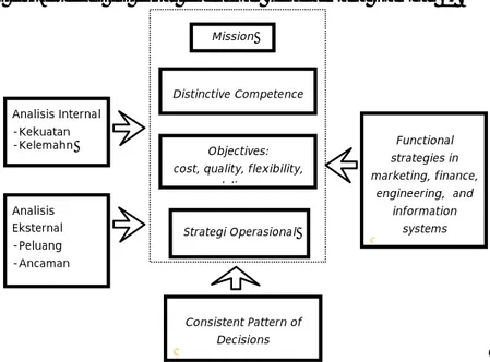 Gambar 1. Tahapan perumusan strategi operasional kelembagaan 