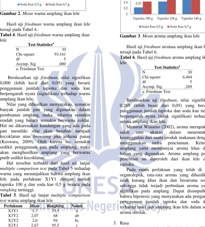 Tabel  5.  Hasil  uji  lanjut  multiple  comparison  test warna amplang ikan lele 