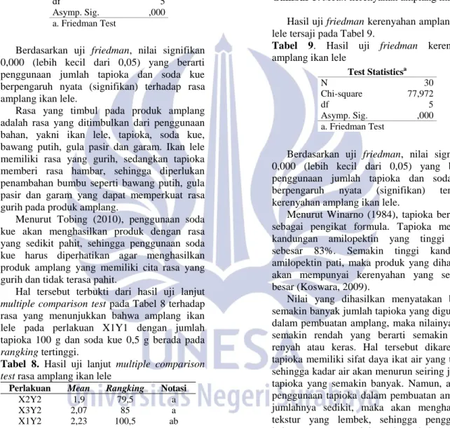 Tabel  8.  Hasil  uji  lanjut  multiple  comparison  test rasa amplang ikan lele 