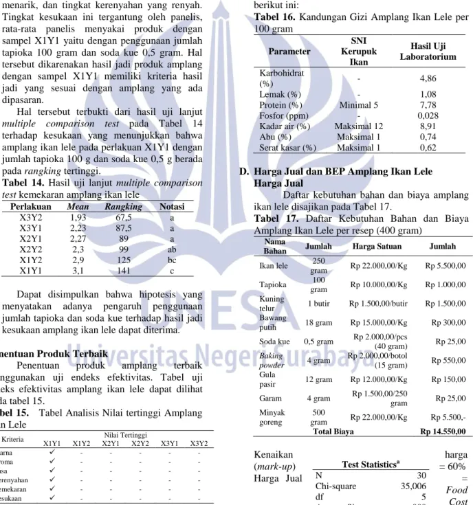 Tabel  14.  Hasil  uji  lanjut  multiple  comparison  test kemekaran amplang ikan lele 