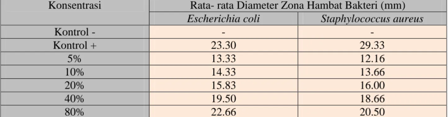 Tabel 1. Hasil pengukuran rata-rata diameter zona hambat ekstrak daun kelor (Moringa oleifera  L.) terhadap Bakteri Escherichia coli dan Staphylococcus aureus 