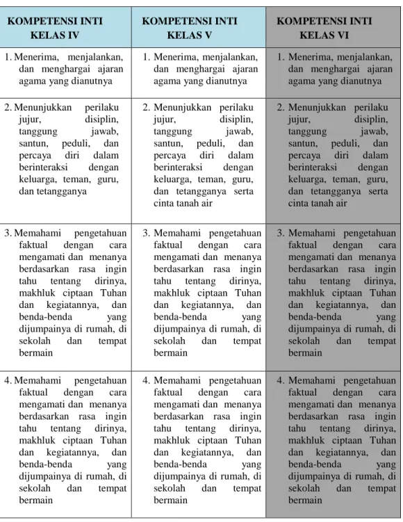 Tabel 4 : Kompetensi Inti Kelas IV, dan V  