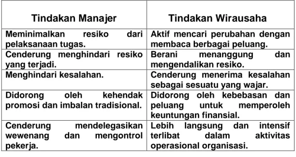 Tabel 1 Perbandingan Tindakan Seorang Manajer   dan Tindakan Seorang Wirausaha 