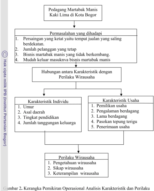 Gambar 2. Kerangka Pemikiran Operasional Analisis Karakteristik dan Perilaku                    Wirausaha Pedagang Martabak Manis Kaki Lima di Kota Bogor 