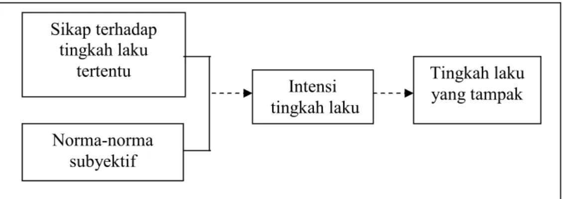 Gambar 1. Ajzen and Fishbein theory of reasoned action (Baron, 2003) 