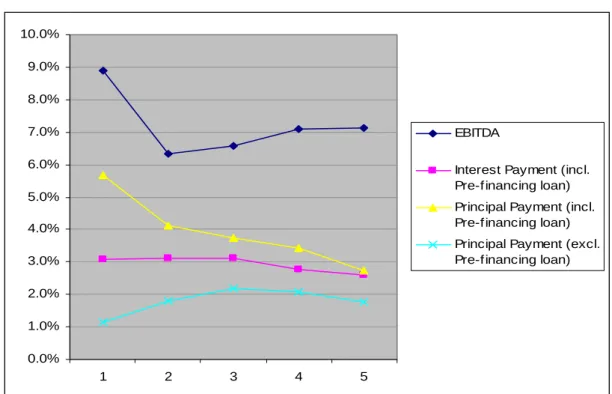 Gambar 4.2  Perbandingan Proporsi EBITDA  terhadap DSCR dan ISCR  