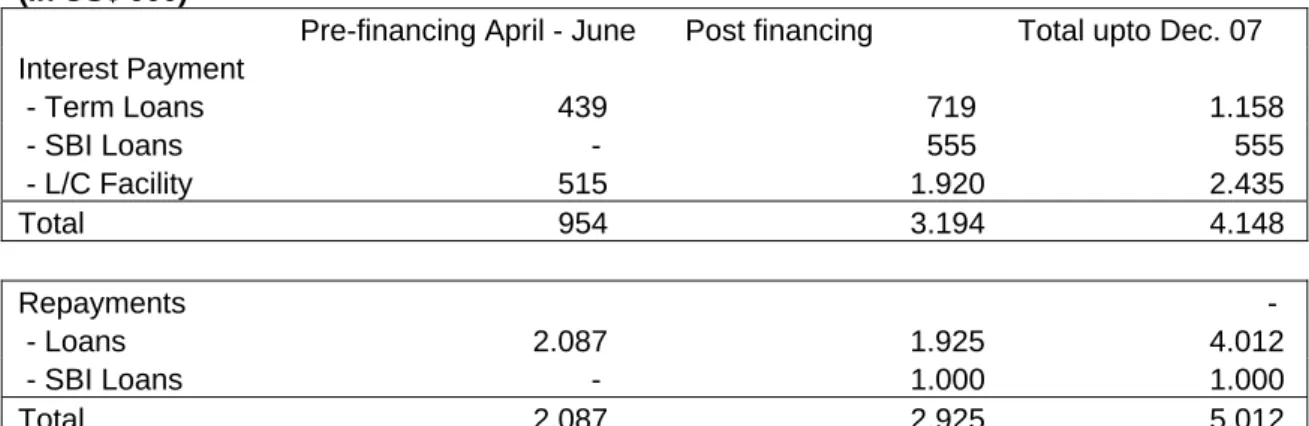 Tabel 4.2.c Loan &amp; Interest Payment (Cash Flow) 