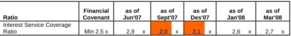 Tabel 4.2.f  ISCR Ratio 
