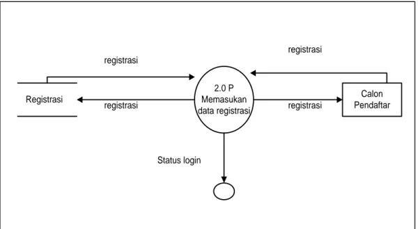 Gambar 3.7 Diagram DFD level 2:mengelola registrasi  3.2  Entity Relationship Diagram (ERD) 