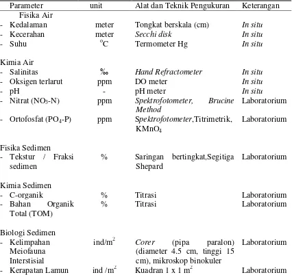 Tabel 1. Parameter fisika-kimia air laut dan sedimen yang diukur dan alat serta     metode pengukurannya