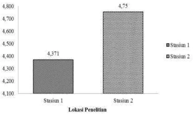 Gambar 7  Indeks Keanekaragaman Meiofauna di Pulau Pramuka 