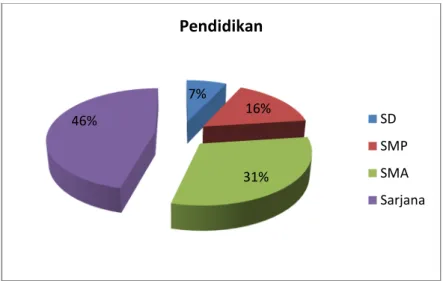 Gambar 4.3 Pendidikan Responden 
