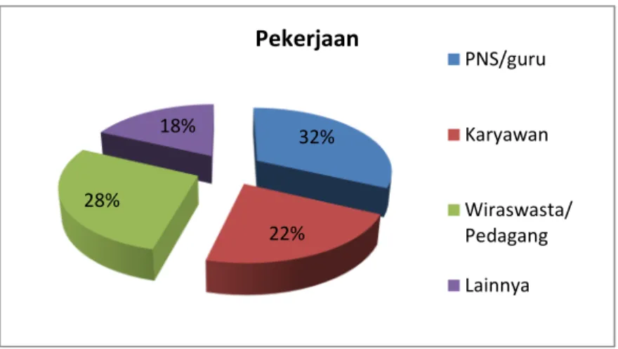 Gambar 4.4 Pekerjaan Responden 