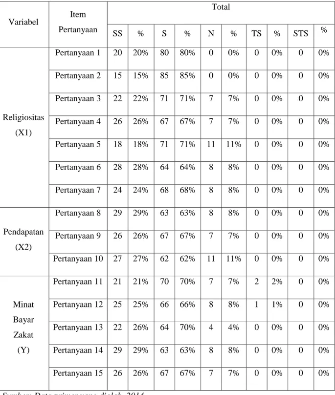 Tabel 4.7 Hasil Skor Kuesioner 