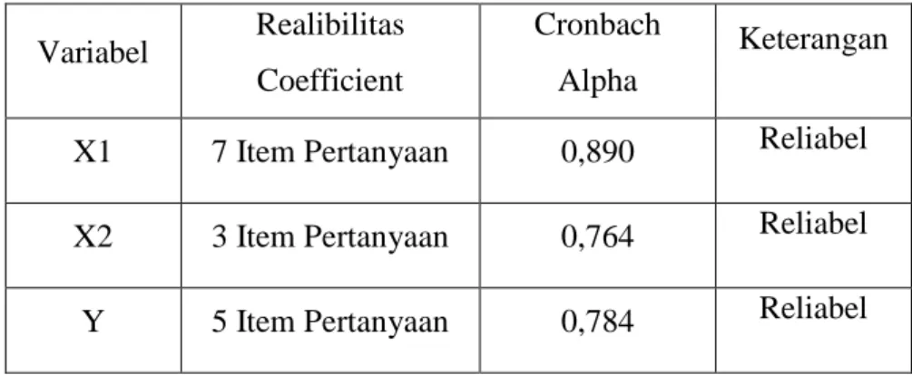 Tabel 4.9 Hasil Uji Reliabilitas 