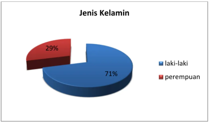 Gambar 4.1 Jenis Kelamin Responden 