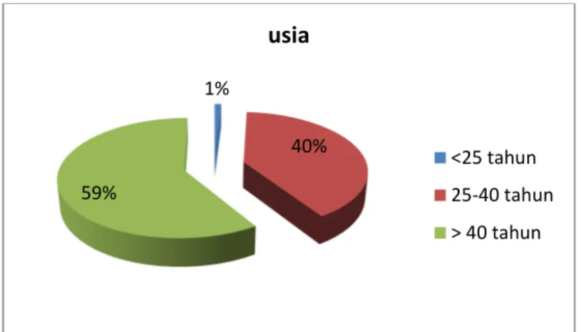 Gambar 4.2 Usia Responden 
