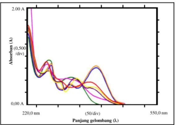 Gambar 1. Spektrum Isolat NB-VII fase n-butanol   dengan pereaksi geser 
