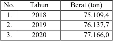 Tabel 1.2. Perkiraan Kebutuhan Amil Asetat Tahun 2018-2020 