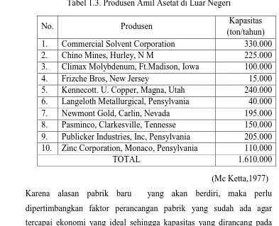 Tabel 1.3. Produsen Amil Asetat di Luar Negeri 