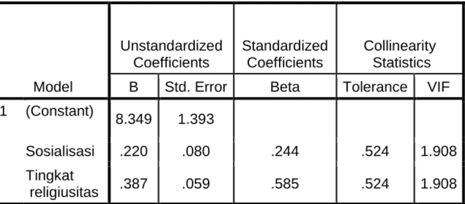 Tabel 4.4  Uji Multikolonieritas  Model  Unstandardized  Coefficients  Standardized  Coefficients  Collinearity  Statistics B Std