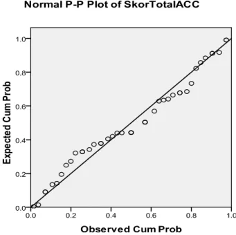 Gambar 4.2 P-P Plot Skor Total Acceptance of Dating Violence  Sumber: Data Penelitian 2012 