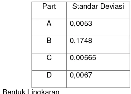 Table 4.2 Data hasil standar deviasi semua sisi (mm) 
