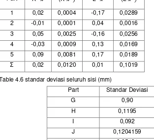 Table 4.6 standar deviasi seluruh sisi (mm) 