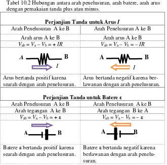 Tabel 10.2 Hubungan antara arah penelusuran, arah batere, arah arus dengan pemakaian tanda plus atau minus