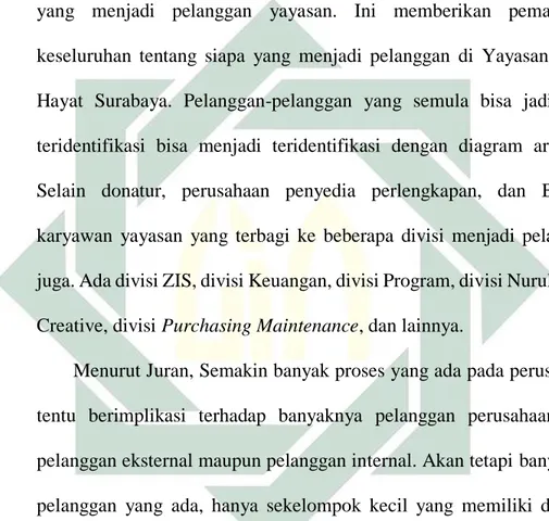 Gambar IV.1 Arus Proses Makro Yayasan Nurul Hayat Surabaya 
