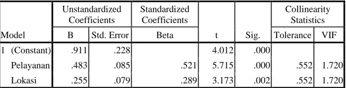 Tabel 4.4  Uji Multikolinieritas  Model  Unstandardized Coefficients  Standardized Coefficients  t  Sig