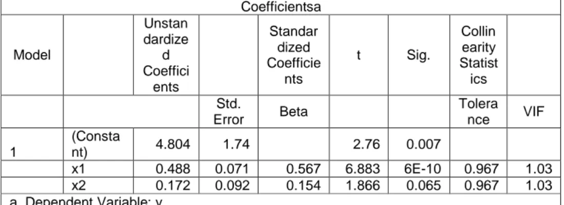 Tabel 4.4  Uji Multikolinieritas  Coefficientsa  Model  Unstan dardized  Coeffici ents  Standardized  Coefficients  t  Sig