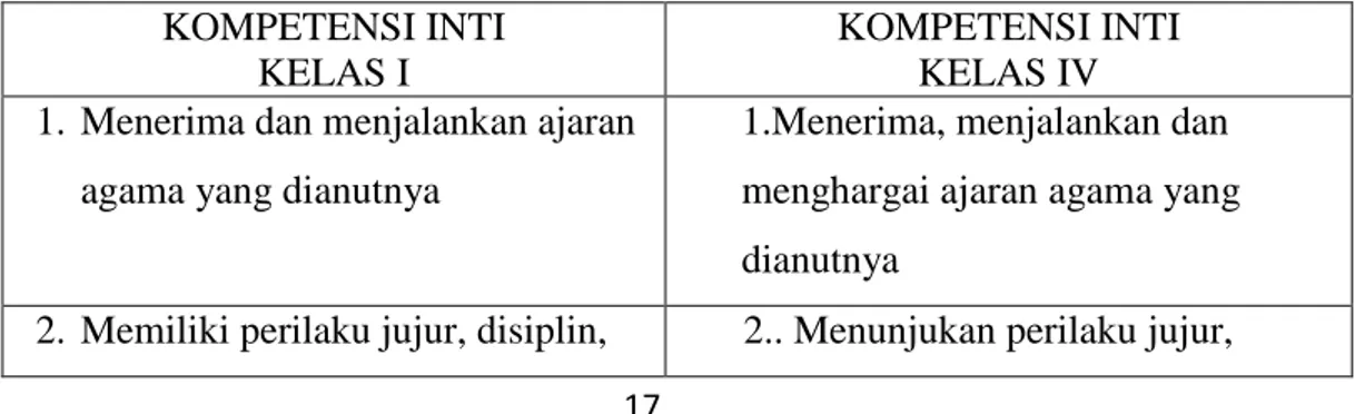 Tabel 1: Kompetensi Inti kelas I,  dan IV Sekolah Dasar  KOMPETENSI INTI 