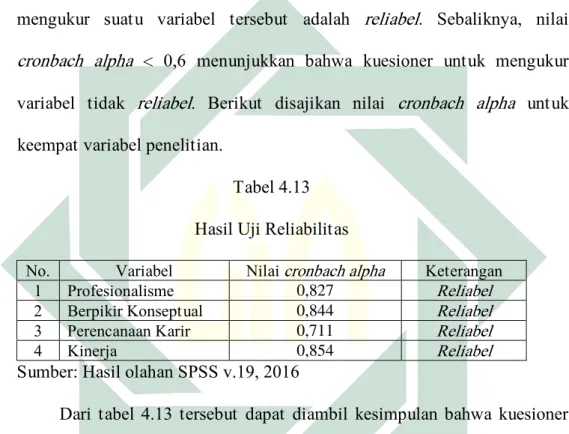 Tabel 4.13  Hasil Uji Reliabilitas 