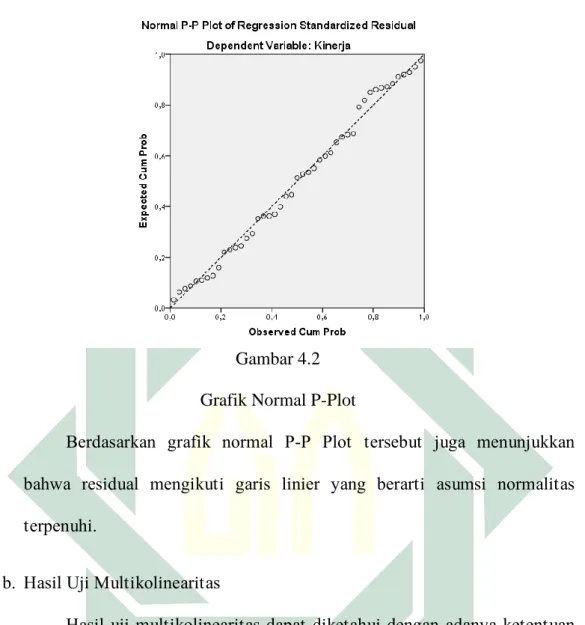 Gambar 4.2  Grafik Normal P-Plot 