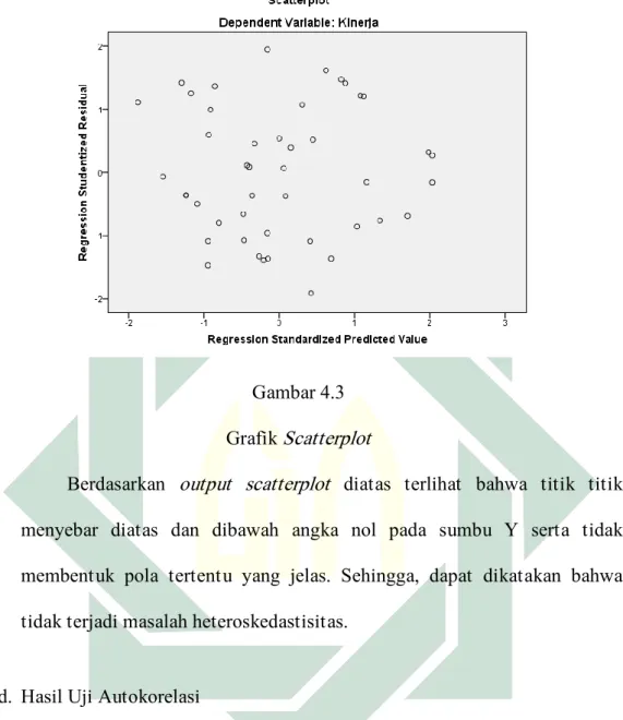 Gambar 4.3  Grafik Scatterplot 