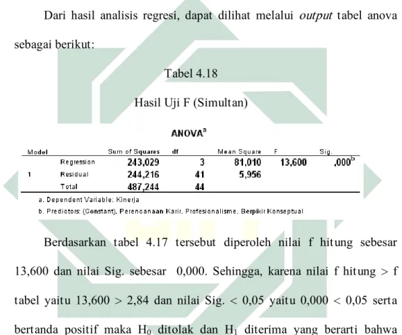 Tabel 4.18  Hasil Uji F (Simultan)