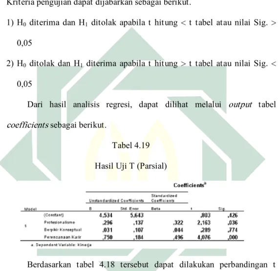 Tabel 4.19  Hasil Uji T (Parsial)