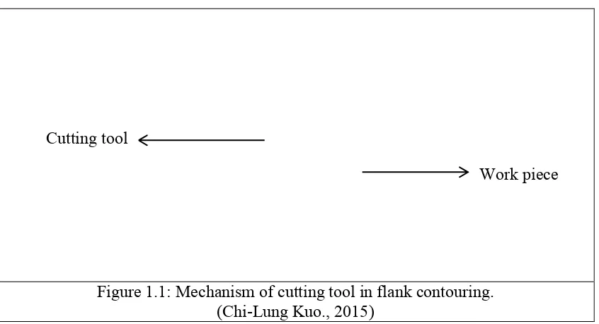 Figure 1.1: Mechanism of cutting tool in flank contouring. 