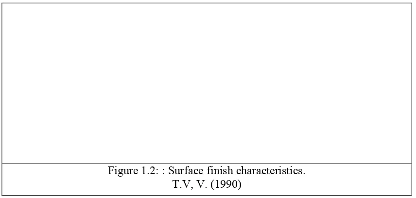 Figure 1.2: : Surface finish characteristics.  